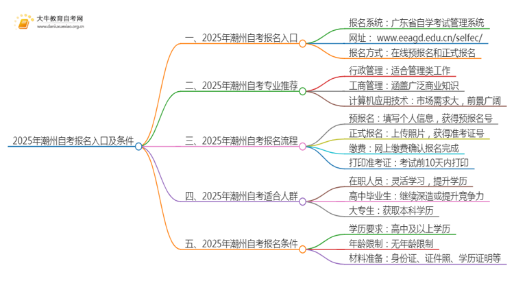 2025年4月潮州自考报名入口及条件（一文详解）思维导图