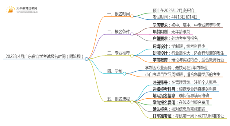 2025年4月广东省自学考试报名时间（附流程）思维导图