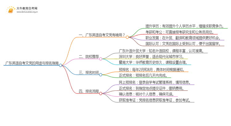 广东英语自考文凭有啥用？怎么报名？思维导图