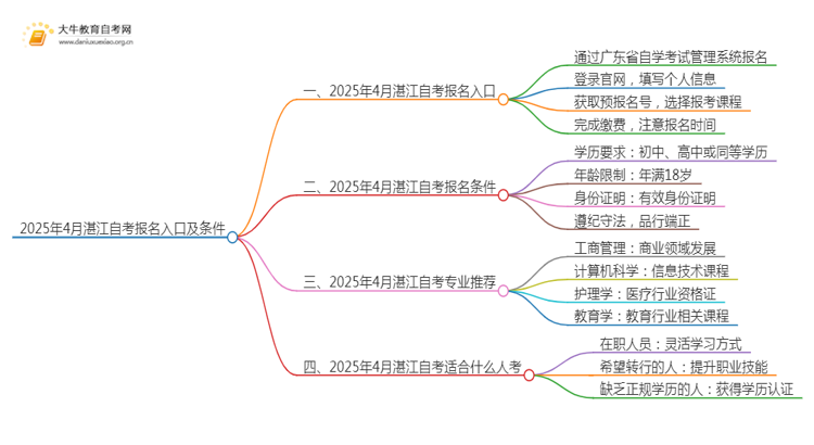 2025年4月湛江自考报名入口及条件（一文详解）思维导图