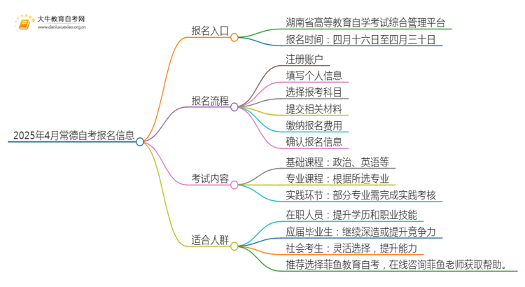 2025年4月常德自考报名入口及条件（一文详解）思维导图