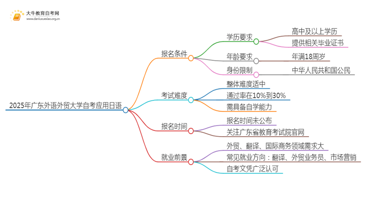 2025年4月广东外语外贸大学自考应用日语报名条件及时间思维导图