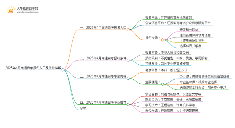 2025年4月南通自考报名入口及条件（一文详解）思维导图