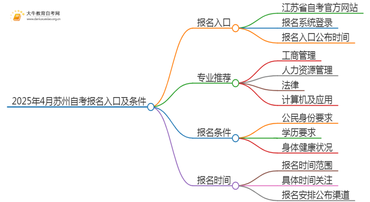 2025年4月苏州自考报名入口及条件（一文详解）思维导图