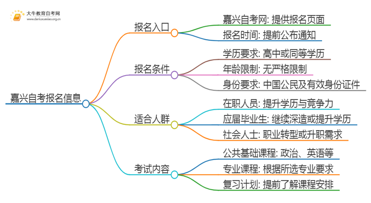 2025年4月嘉兴自考报名入口及条件（一文详解）思维导图