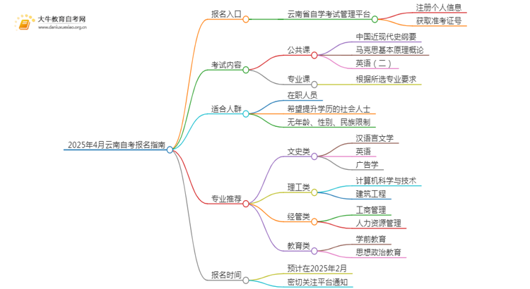 2025年4月云南自考报名入口及条件（一文详解）思维导图