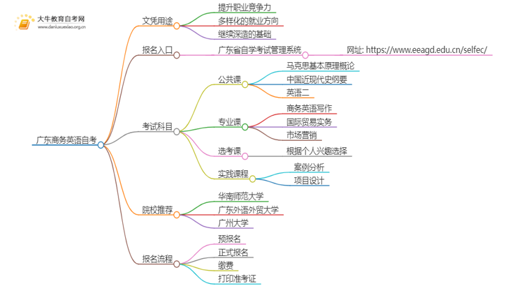 广东商务英语自考文凭有啥用？怎么报名？思维导图