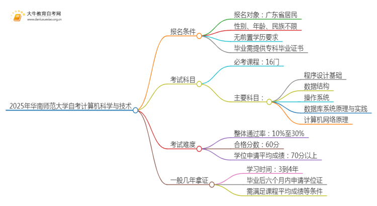 2025年4月华南师范大学自考计算机科学与技术报名条件及时间思维导图