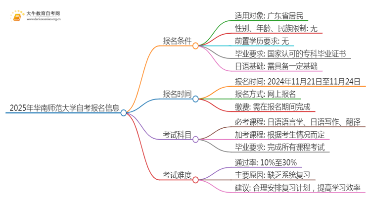 2025年4月华南师范大学自考应用日语报名条件及时间思维导图