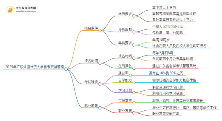 2025年4月广东外语外贸大学自考旅游管理报名条件及时间思维导图