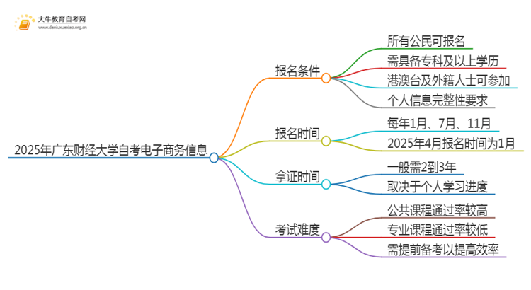 2025年4月广东财经大学自考电子商务报名条件及时间思维导图