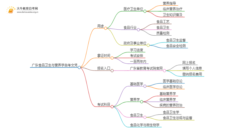 广东食品卫生与营养学自考文凭有啥用？怎么报名？思维导图