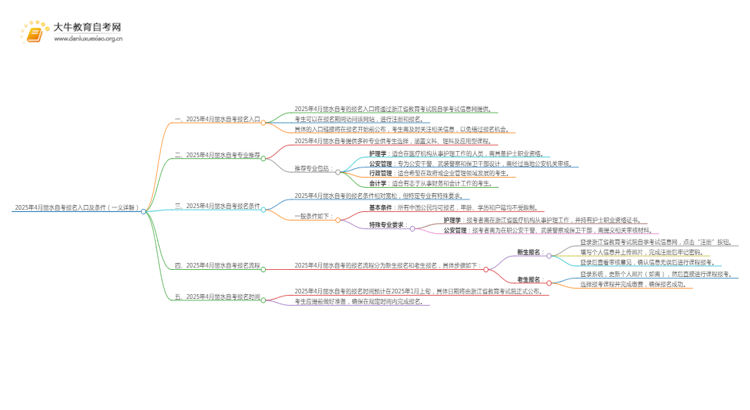 2025年4月丽水自考报名入口及条件（一文详解）思维导图