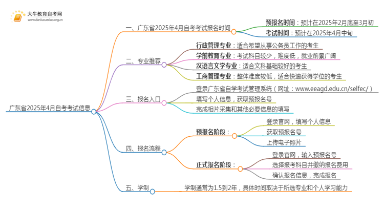 广东省2025年4月自考考试报名时间是几号？思维导图