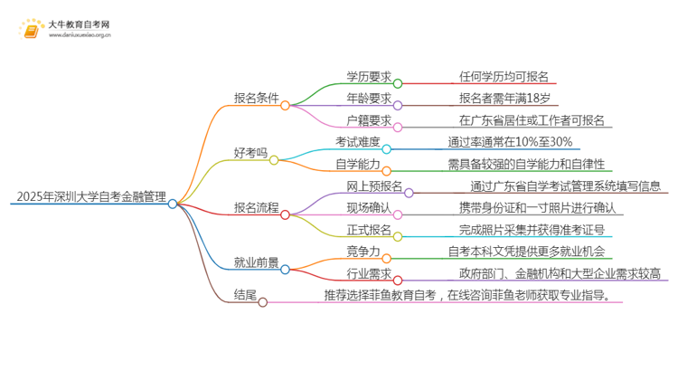 2025年4月深圳大学自考金融管理报名条件及时间思维导图