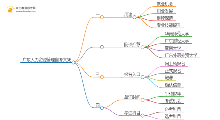 广东人力资源管理自考文凭有啥用？怎么报名？思维导图