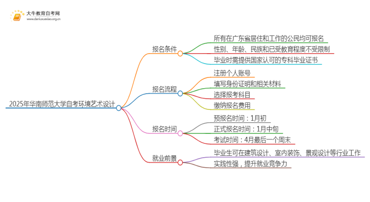 2025年4月华南师范大学自考环境艺术设计报名条件及时间思维导图