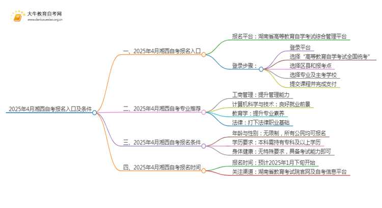 2025年4月湘西自考报名入口及条件（一文详解）思维导图