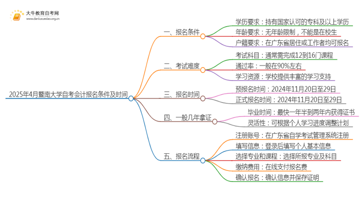 2025年4月暨南大学自考会计报名条件及时间思维导图