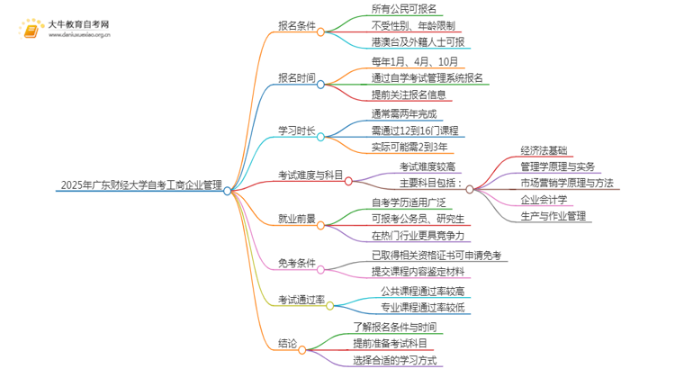 2025年4月广东财经大学自考工商企业管理报名条件及时间思维导图