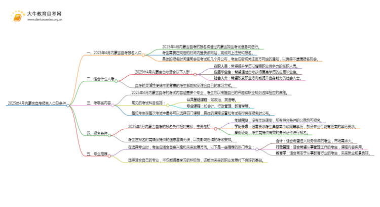 2025年4月内蒙古自考报名入口及条件（一文详解）思维导图