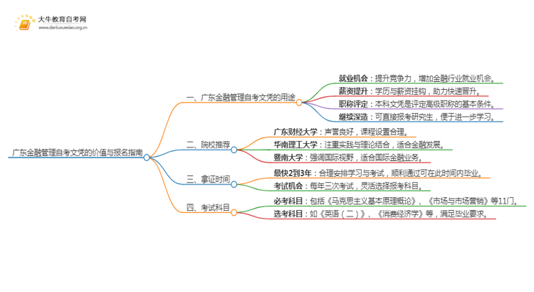 广东金融管理自考文凭有啥用？怎么报名？思维导图