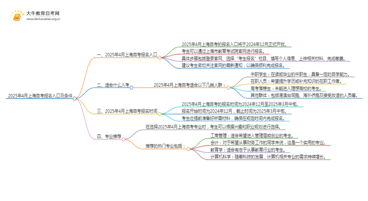 2025年4月上海自考报名入口及条件（一文详解）思维导图