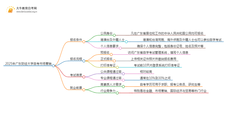 2025年4月广东财经大学自考市场营销报名条件及时间思维导图