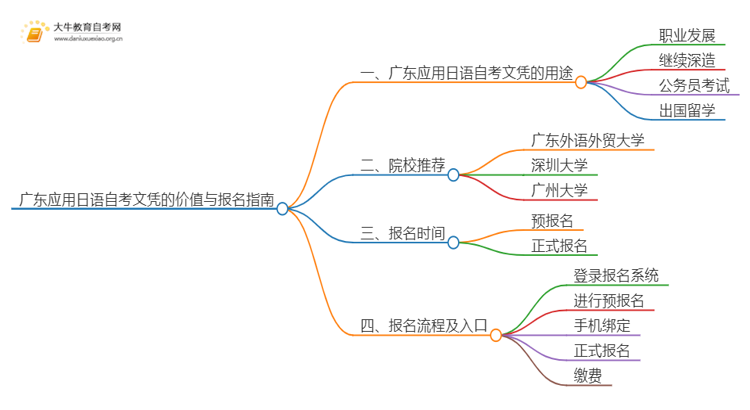 广东应用日语自考文凭有啥用？怎么报名？思维导图