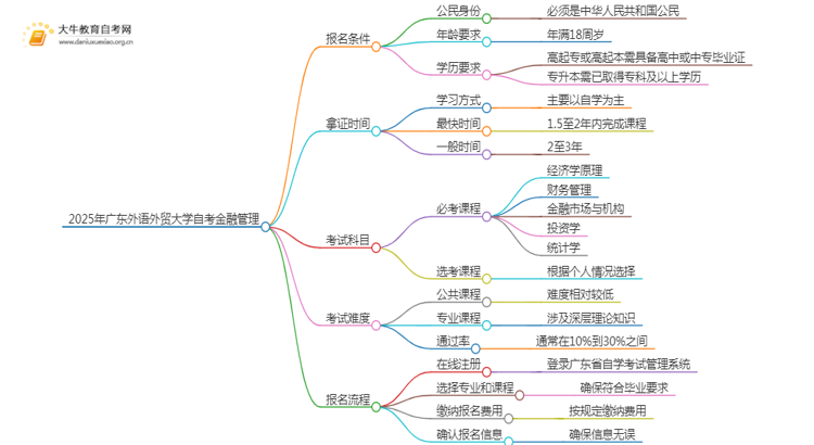 2025年4月广东外语外贸大学自考金融管理报名条件及时间思维导图