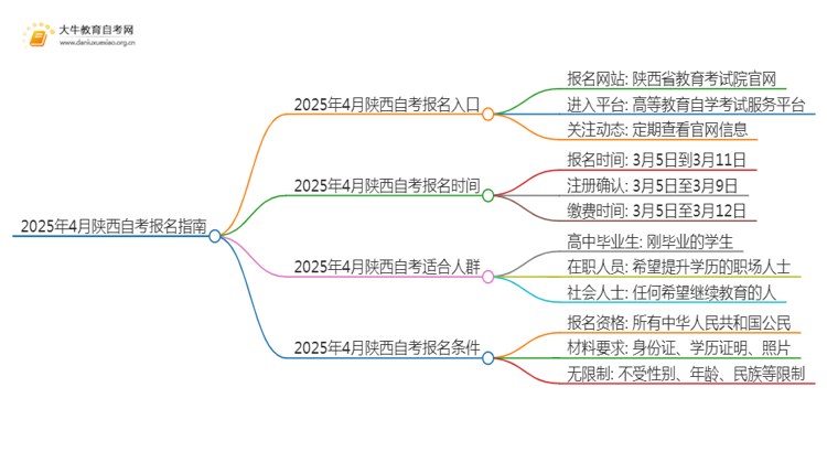 2025年4月陕西自考报名入口及条件（一文详解）思维导图