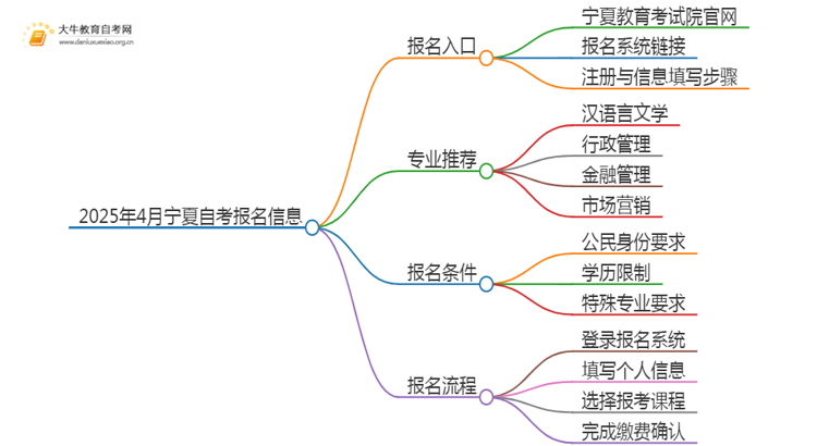 2025年4月宁夏自考报名入口及条件（一文详解）思维导图