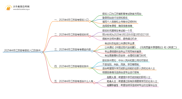 2025年4月江苏自考报名入口及条件（一文详解）思维导图