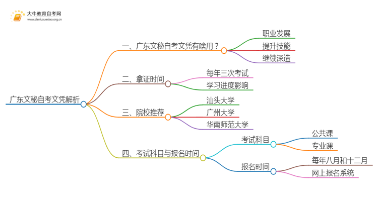 广东文秘自考文凭有啥用？怎么报名？思维导图