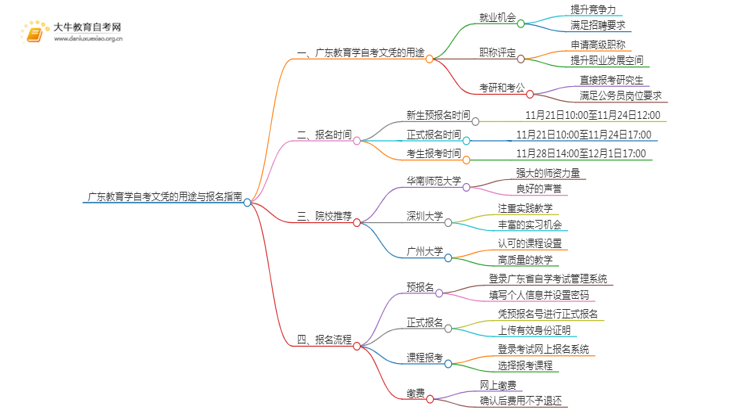 广东教育学自考文凭有啥用？怎么报名？思维导图