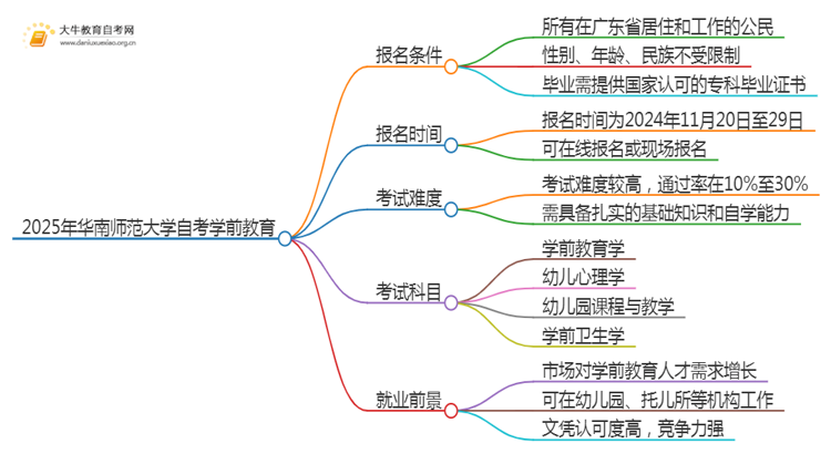 2025年4月华南师范大学自考学前教育报名条件及时间思维导图