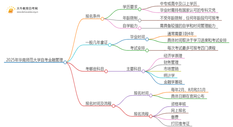 2025年4月华南师范大学自考金融管理报名条件及时间思维导图