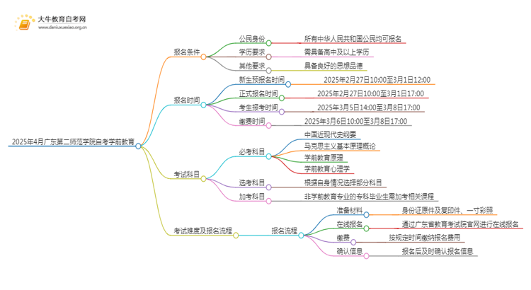 2025年4月广东第二师范学院自考学前教育报名条件及时间思维导图