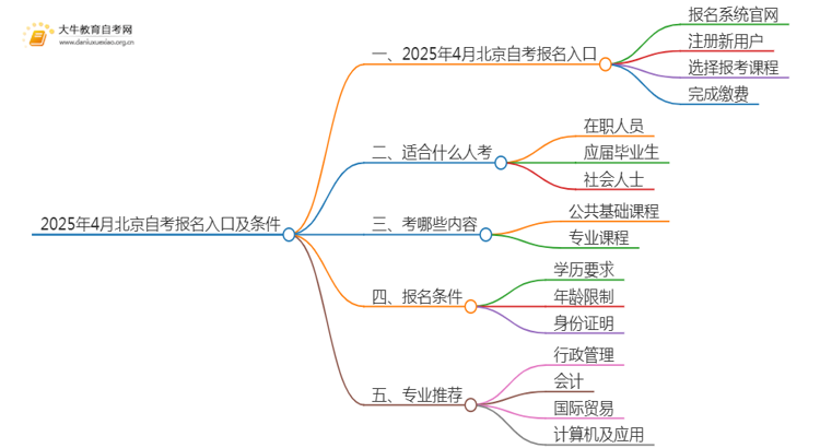 2025年4月北京自考报名入口及条件（一文详解）思维导图