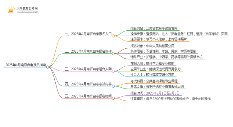 2025年4月南京自考报名入口及条件（一文详解）思维导图