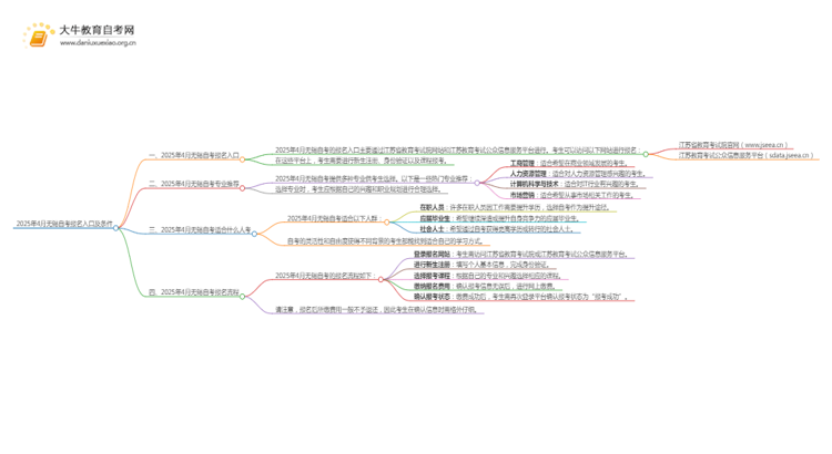 2025年4月无锡自考报名入口及条件（一文详解）思维导图