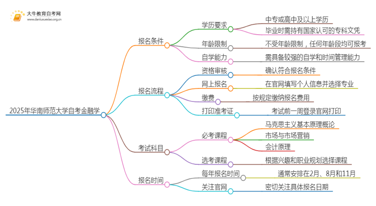 2025年4月华南师范大学自考金融学报名条件及时间思维导图