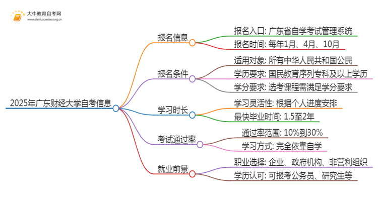 2025年4月广东财经大学自考商务管理报名条件及时间思维导图