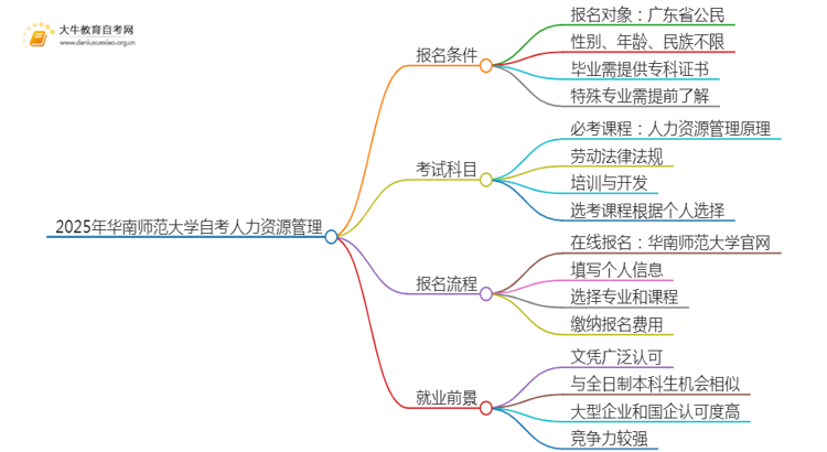 2025年4月华南师范大学自考人力资源管理报名条件及时间思维导图