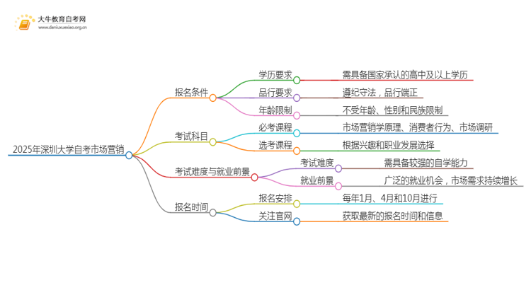 2025年4月深圳大学自考市场营销报名条件及时间思维导图