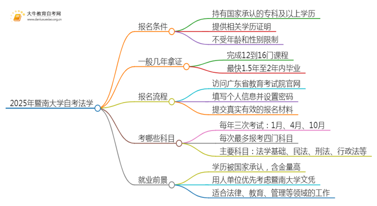 2025年4月暨南大学自考法学报名条件及时间思维导图