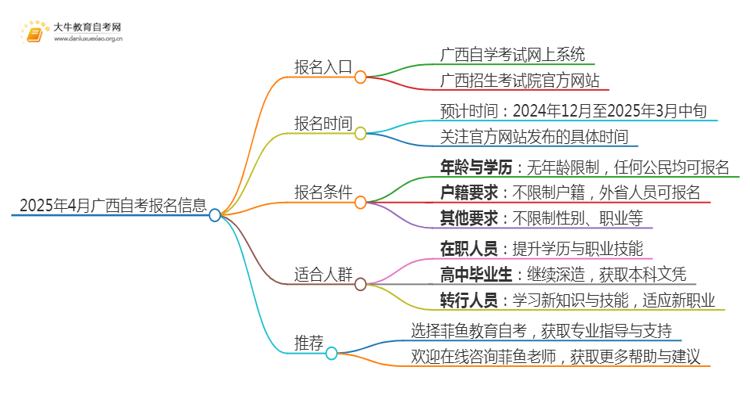 2025年4月广西自考报名入口及条件（一文详解）思维导图