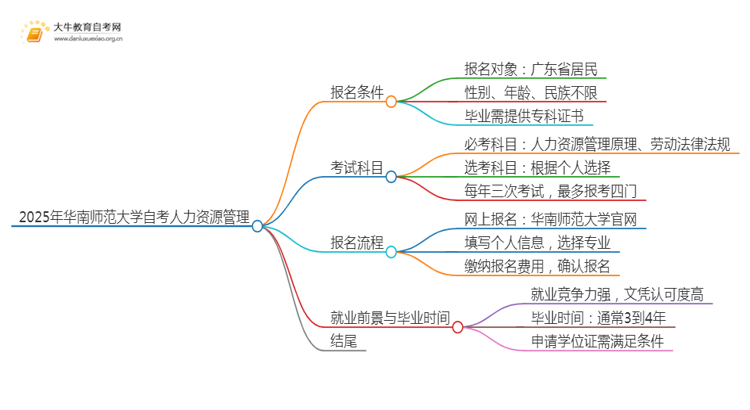 2025年4月华南师范大学自考人力资源管理报名条件及时间思维导图