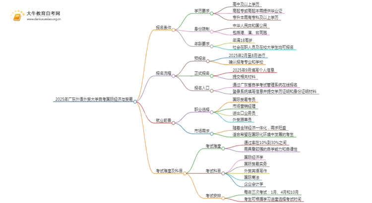 2025年4月广东外语外贸大学自考国际经济与贸易报名条件及时间思维导图