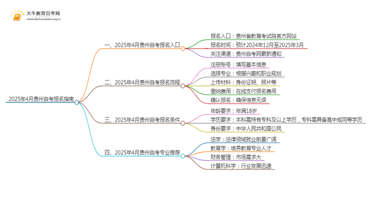 2025年4月贵州自考报名入口及条件（一文详解）思维导图